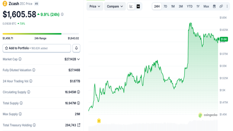 Zcash Price Surge 10% September 23