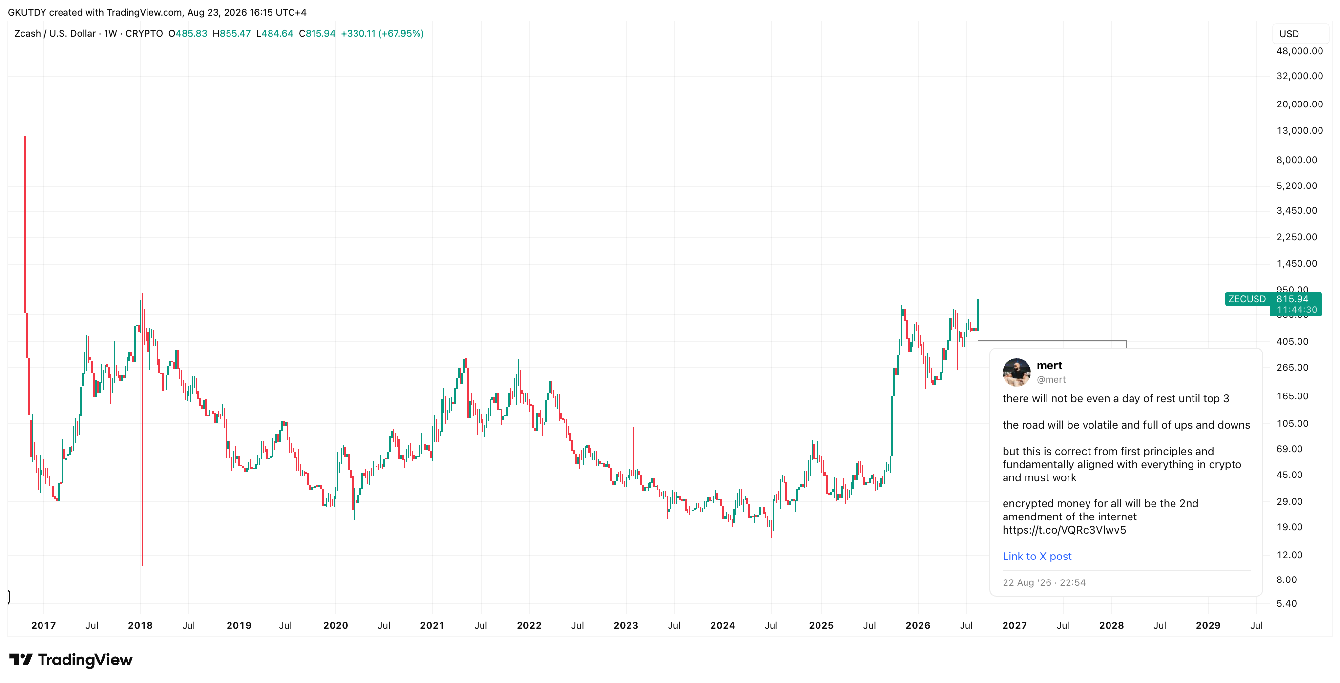 Zcash weekly price chart by Helius CEO Mert Mumtaz  