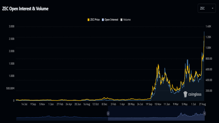 ZEC Open Interest 