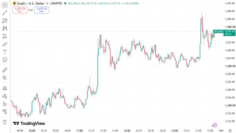 ZEC Price Chart September 9