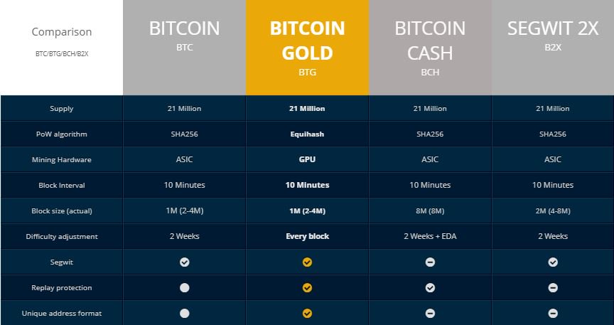Bitcoin Gold Comparison