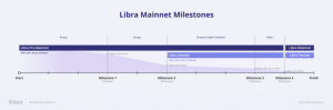 Libra Milestones