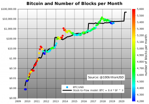 Stock to Flow Bitcoin Price model