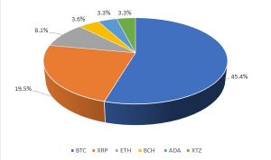 Top crypto assets traded on eToro last week (UK clients only)