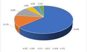 Top crypto assets traded on eToro last week (all clients - global)
