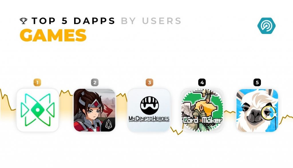 DappRadar - top 5 games by users