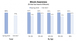 Growing bitcoin awareness