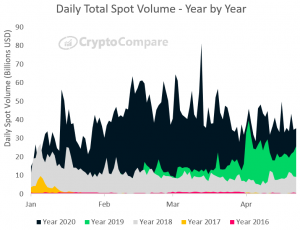 Daily Spot volumes grow