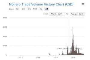 Monero trade volume