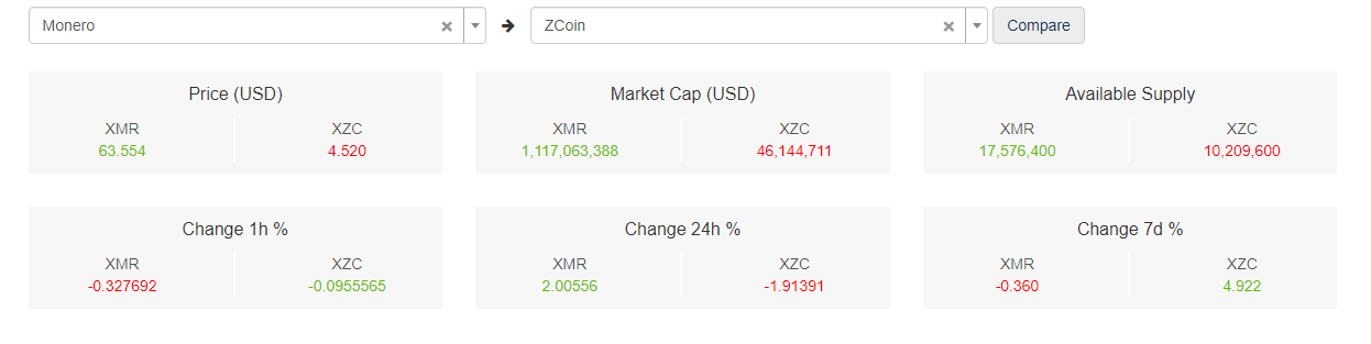 Monero price vs Zcoin price