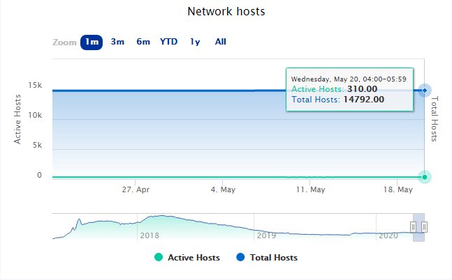 Sia Network hosts