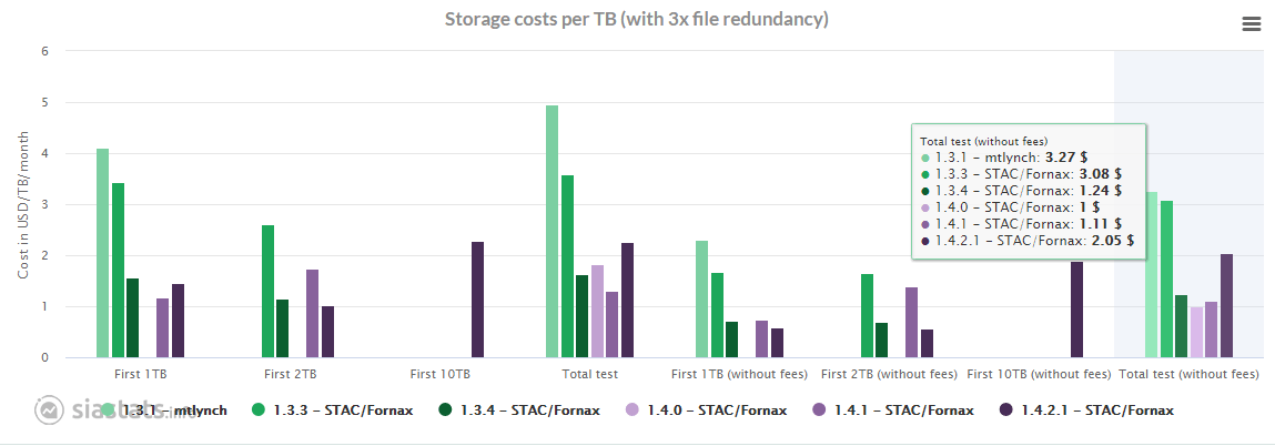 Sia Network Storage costs