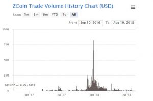 Zcoin trade volume