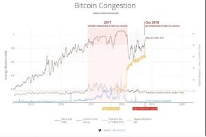 Bitcoin no congestion in 2018