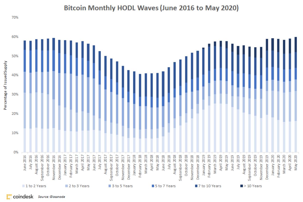 Bitcoin Hodl Waves