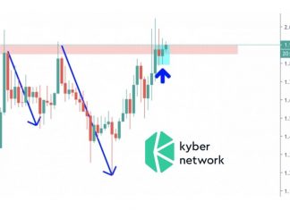 Kyber Network Price Showing Strong Buy Signals