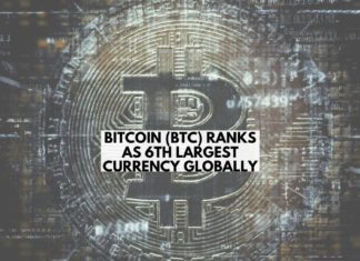 Bitcoin (BTC) Ranks as 6th Largest Global Currency