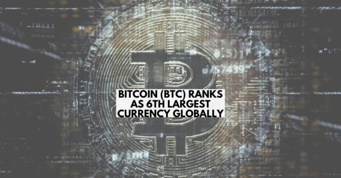 Bitcoin (BTC) Ranks as 6th Largest Global Currency