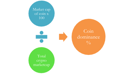 Bitcoin dominance altcoins - Bitcoin altcoin dominance chart. Atsiliepimai, Account Options