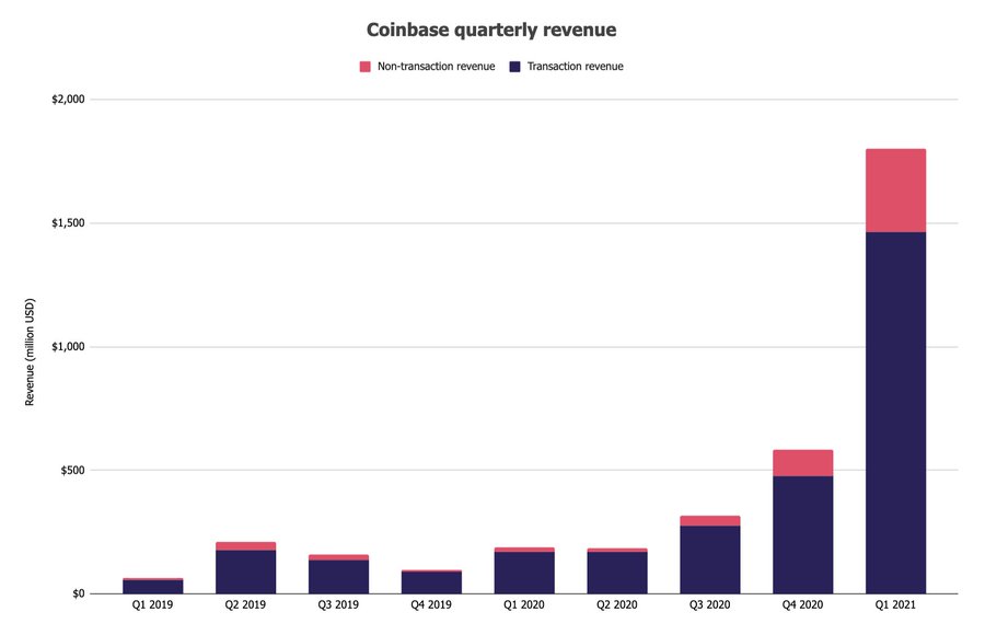 coinbase revenue streams