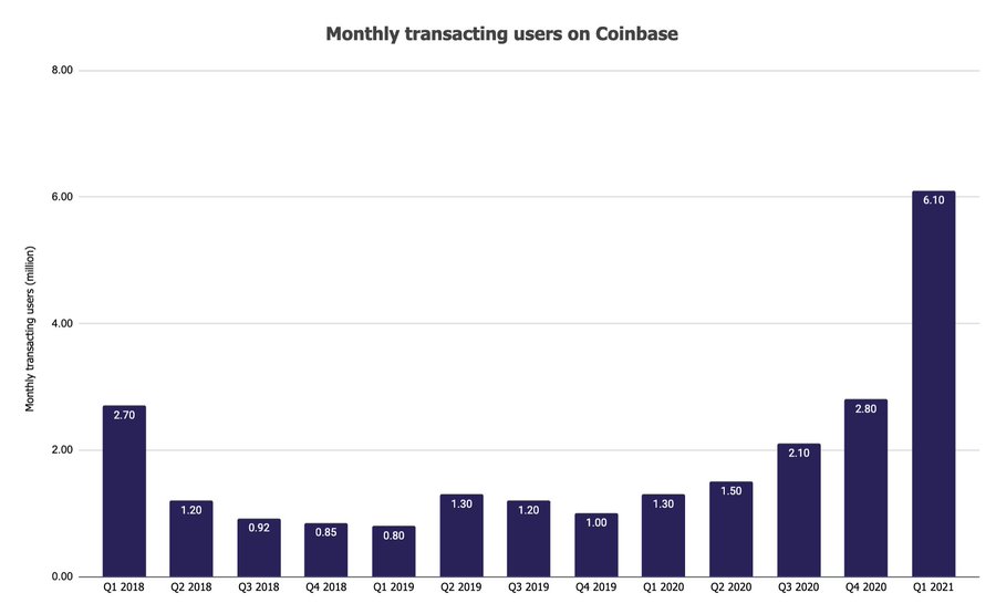 coinbase yearly revenue