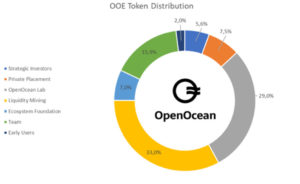 OOE token distribution