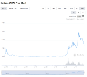ADA price chart