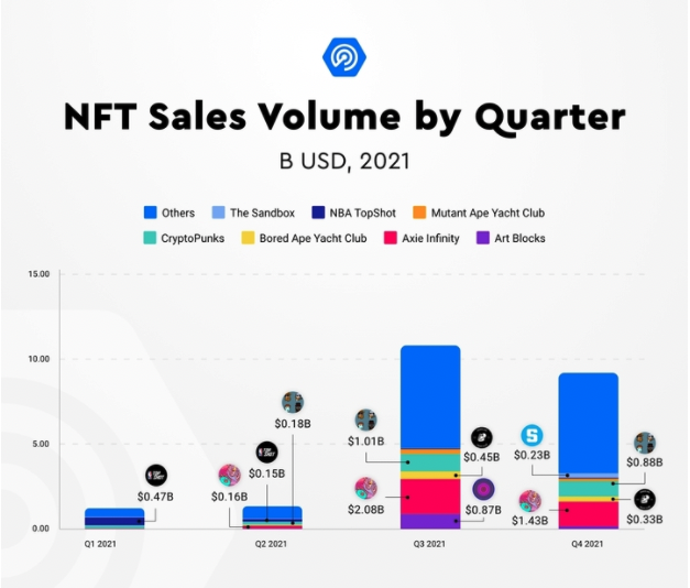NFT Sales Volume by Quarter