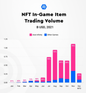 NFT In-Game Item Trading Volume