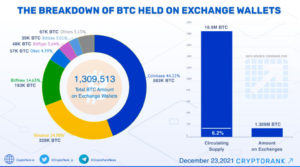 Exchange supply bitcoin