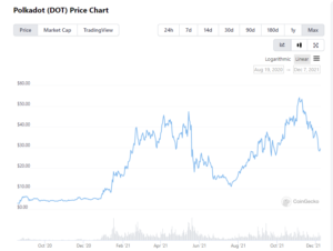 dot price chart