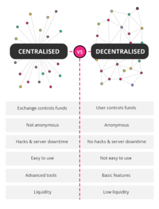 centralized and decentralized exchanges comparison