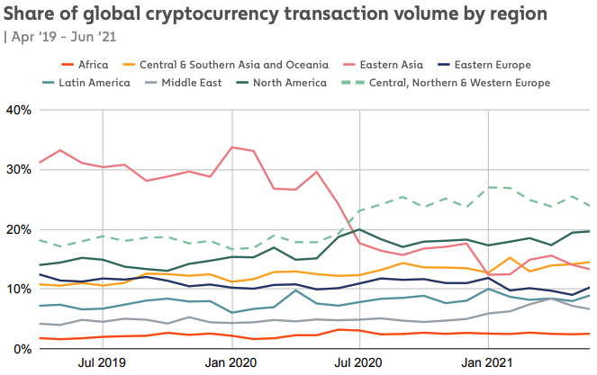 Global Cryptocurrency transaction volume by region