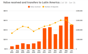 Crypto transactions in latin america