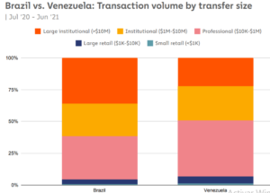 crypto transaction volume brasil and venezuela