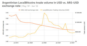 LocalBitcoin trade volume in argentina