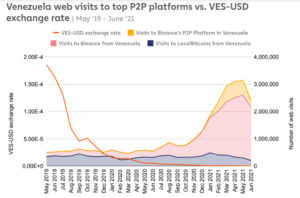 P2P websites traffic in venezuela
