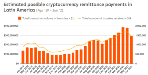 crypto remittances in latin america 2021