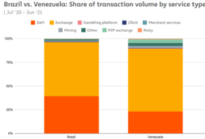 venezuela and brasil type of crypto transactions