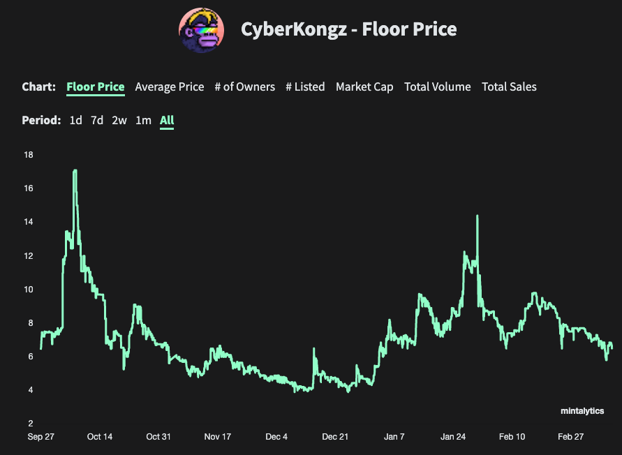 CyberKongz floor prices
