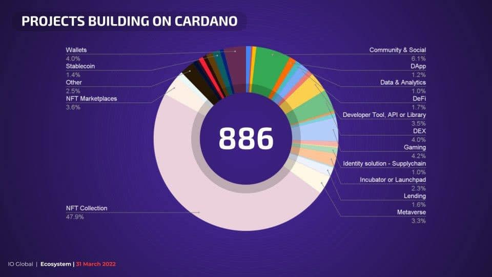 Cardano projects 2022
