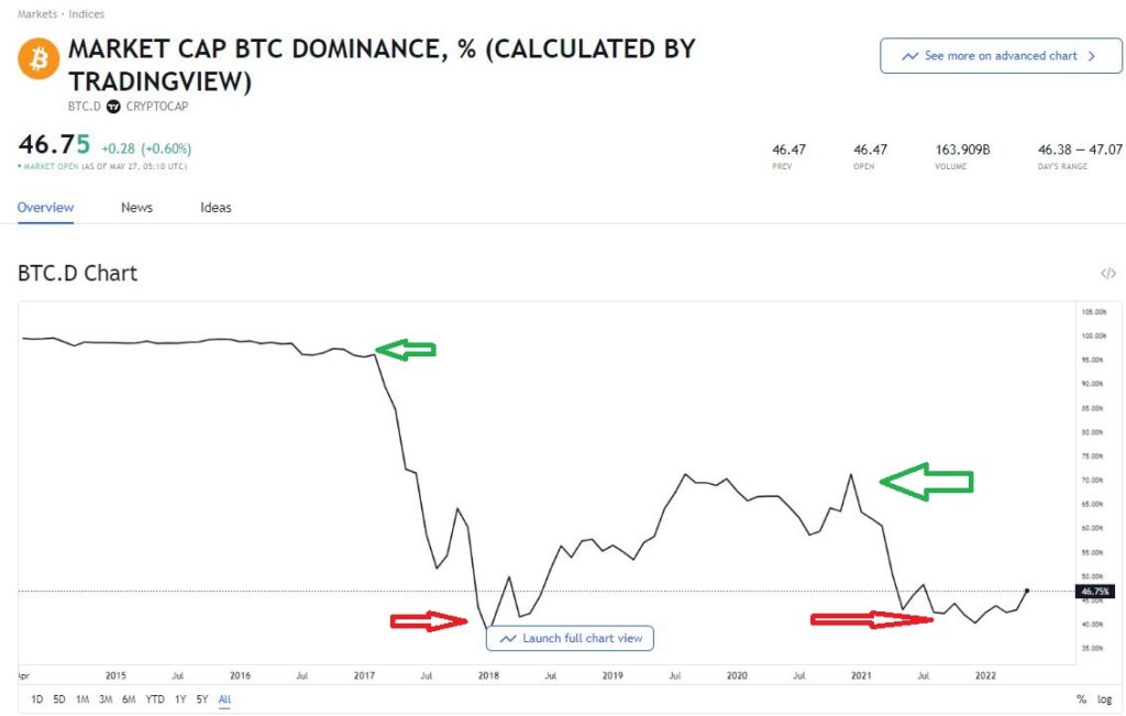 Bitcoin dominance chart