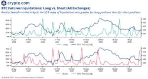 BTC future liquidations long and short