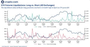ETH future liquidations long and short