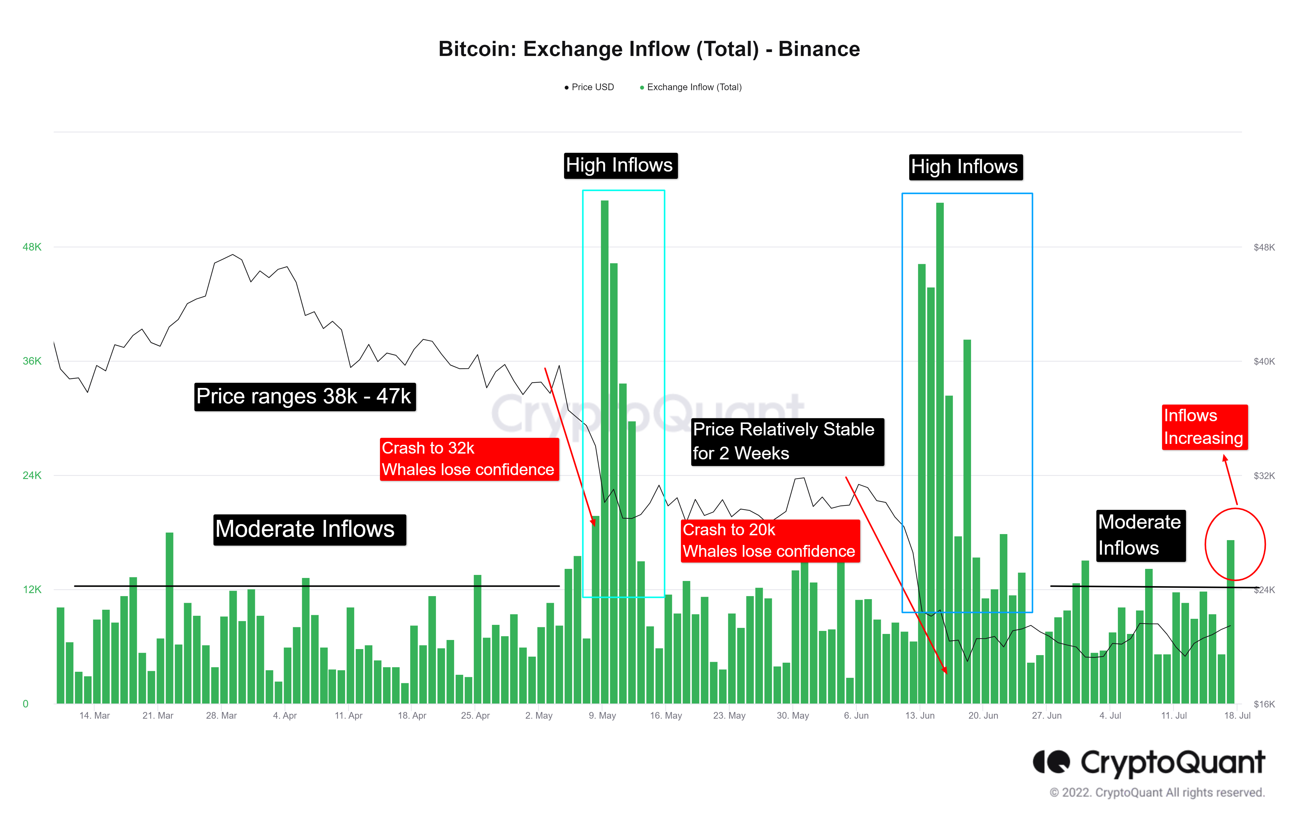 Bitcoin Binance Inflows