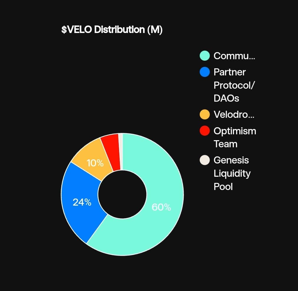 Velodrome Finance ($VELO Distribution)