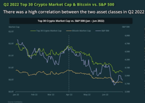 crypto market vs btc vs s&p 500