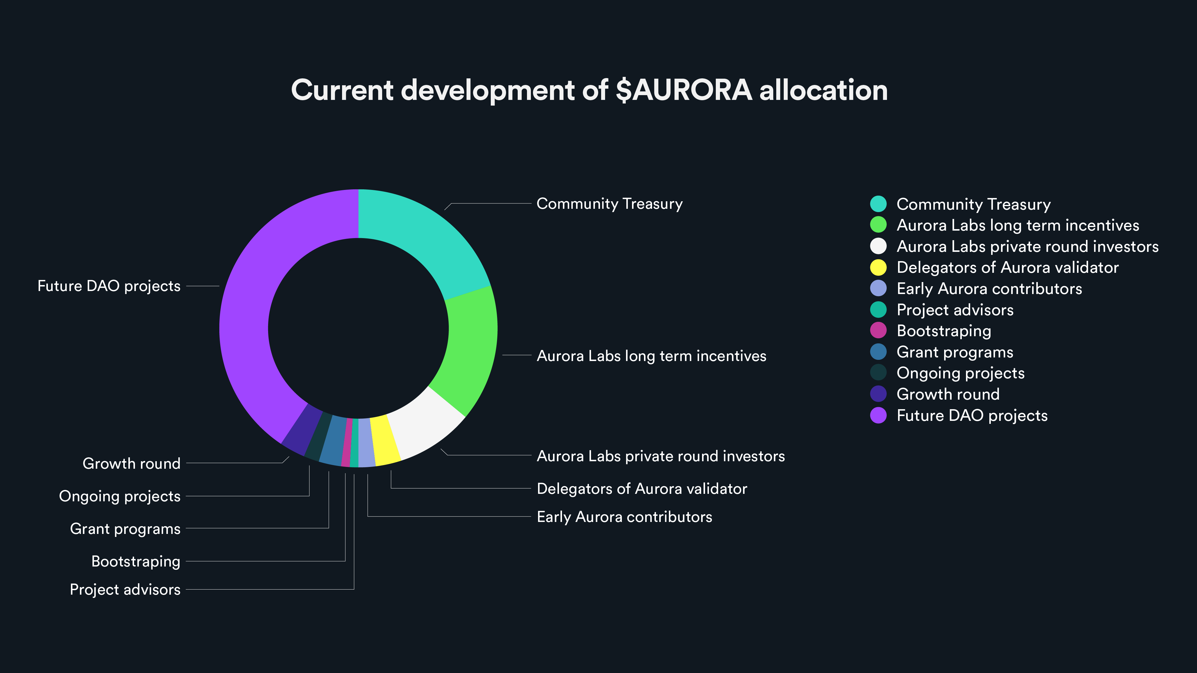 Aurora token allocation
