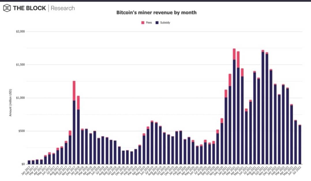 BTC miner revenue (Crypto metrics July 2022)