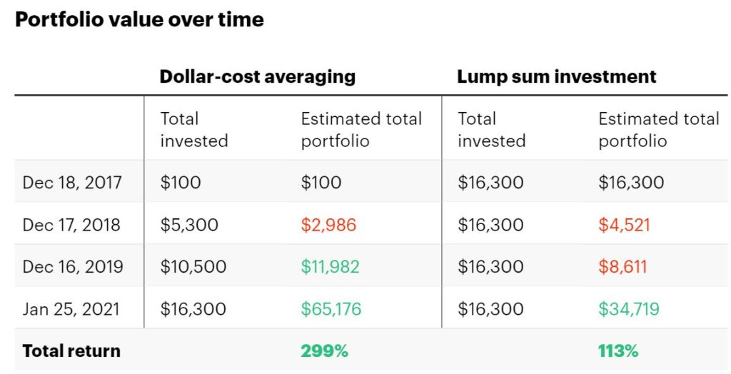 Dollar cost averaging or DCA